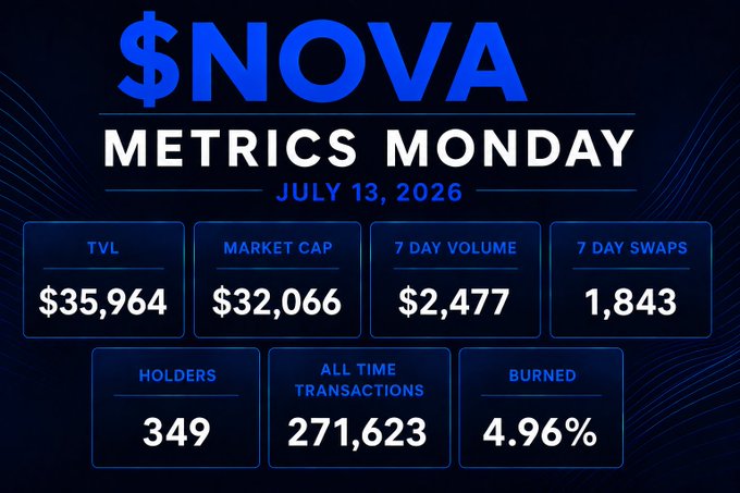 A metrics dashboard for '$NOVA' dated July 13, 2026, displaying TVL of $35,964, market cap of $32,066, 7-day volume of $2,477, 7-day swaps of 1,843, 349 holders, 271,623 all-time transactions, and 4.96% burned.