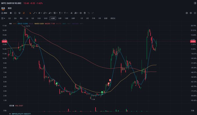 A stock chart for INTC (Intel) showing a daily candlestick graph with moving averages and a 1.62% decline.