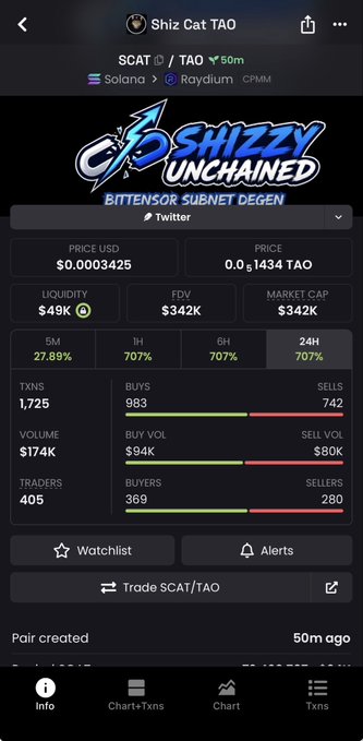 The image displays a cryptocurrency trading interface for "Shiz Cat TAO" ($SCAT) paired with TAO on Solana via Raydium, showing a price of $0.0003425 (0.0001434 TAO), a market cap of $342K, $174K in volume, and 405 active traders—aligning with the post celebrating a successful DEX launch where payment is being made via the newly listed $SCAT token.