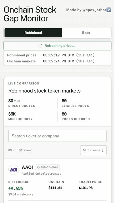A mobile app screenshot of an 'Onchain Stock Gap Monitor' comparing Robinhood and Base prices, showing data for AAOI (Applied Optoelectronics) with a 9.45% difference.