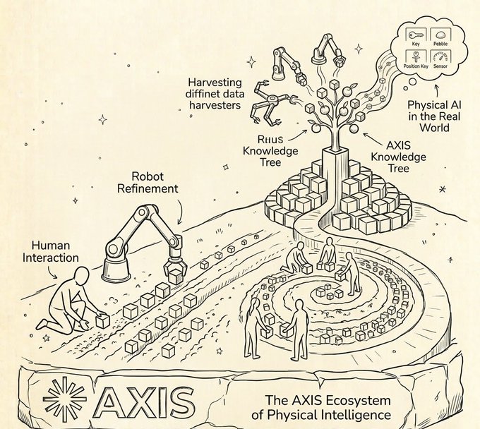 An illustrated diagram titled 'The AXIS Ecosystem of Physical Intelligence' depicts various concepts including 'Robot Refinement,' 'Human Interaction,' and 'AXIS Knowledge Tree,' showing robots, people, and data harvesting elements in a stylized landscape.