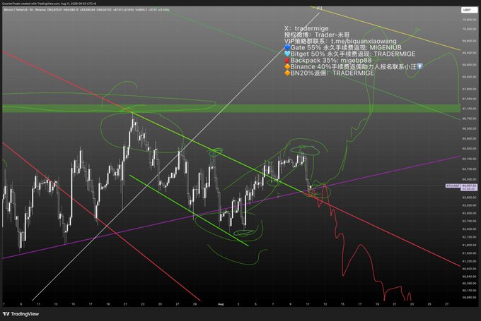 A TradingView candlestick chart of Bitcoin from August 2026 with multiple colored trendlines, green annotations, and Chinese text labeling various trading signals including VIP, Binance, and Bitget.