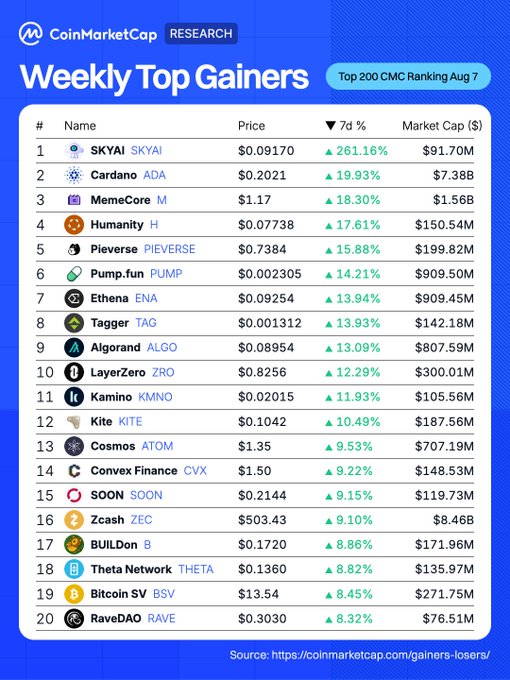 A CoinMarketCap 'Weekly Top Gainers' list ranking the top 200 CMC cryptocurrencies for Aug 7, led by SKYAI (SKYAI) at +261.16%, followed by Cardano (ADA) at +19.93% and MemeCore (M) at +18.30%.