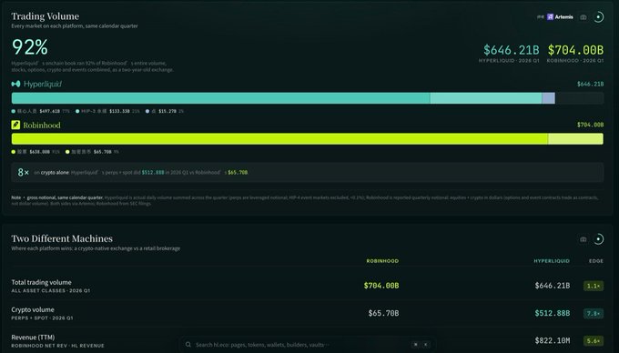 A data dashboard titled 'Trading Volume' comparing Hyperliquid ($646.21B) and Robinhood ($704.00B), showing Hyperliquid at 92% of Robinhood's volume, with sections on 'Two Different Machines' metrics.
