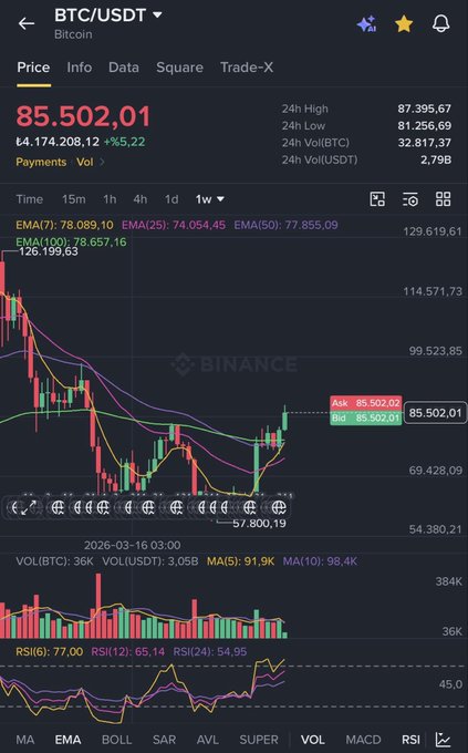 A Binance BTC/USDT chart showing Bitcoin at $85,502.01 with a 5.22% gain, displaying a recovery after the pullback mentioned in the post, with the RSI at 77 and price approaching the EMA(50) resistance near $77,855. The chart visually confirms the trader's prediction of a brief retracement followed by consolidation and renewed upward momentum.