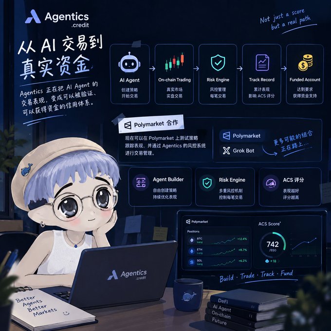 A promotional graphic for 'Agentics.credit' featuring an anime-style character with a laptop, illustrating a pipeline from AI Agent to On-chain Trading, Risk Engine, Track Record, and Funded Account, with partnership mentions of Polymarket and Grok Bot.