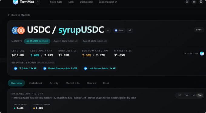 A screenshot of the TermMax fixed-rate DeFi platform showing a USDC / syrupUSDC market on Base v2, with a lender APR of 2.40% / 2.47% and a market size of $1.05M.