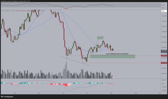 A Bitcoin/Bitstamp chart (BTCUSD) showing a recent price drop to around $63,600 followed by consolidation in a tight range, with annotations highlighting a "Lower timeframe need to reccla" support zone near $63,855 and a clear downtrend illustrated by descending candles and trending moving averages.
