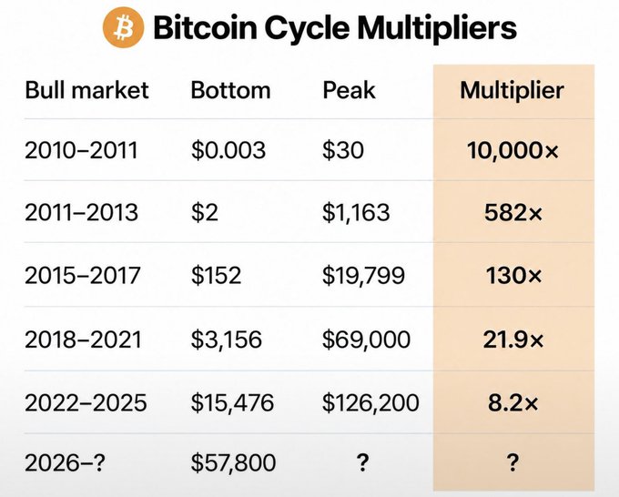 A chart titled "Bitcoin Cycle Multipliers" showing declining bull market returns across cycles—2010–2011 (10,000×), 2011–2013 (582×), 2015–2017 (130×), 2018–2021 (21.9×), and 2022–2025 (8.2×)—supporting the post's point about diminishing returns, with a projected 2026 cycle bottom at $57,800 hinting at potential 3-4× gains to $173K–$231K.