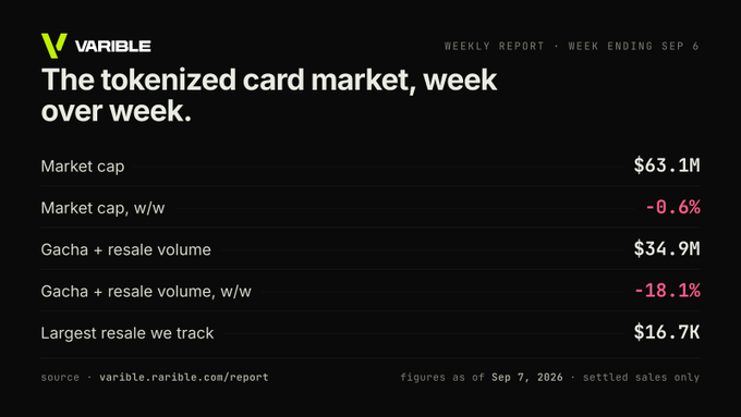 A Varible Weekly Report for the tokenized card market (Week Ending Sep 6) showing Market cap $63.1M (-0.6%), Gacha + resale volume $34.9M (-18.1%), and Largest resale $16.7K, dated Sep 7, 2026.
