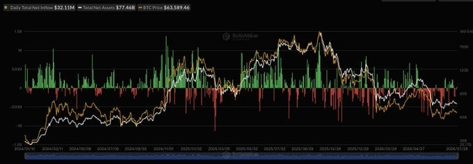A financial chart from SoSoValue displays daily total net inflows of $32.11M and total net assets of $77.46B for spot Bitcoin ETFs, tracking price movements alongside green and red inflow/outflow bars from October 2024 through March 2025. The chart visually supports the post's claim of recent positive ETF inflows, with the latest data points showing renewed green (positive) bars after a period of red (negative) outflows earlier in the year.