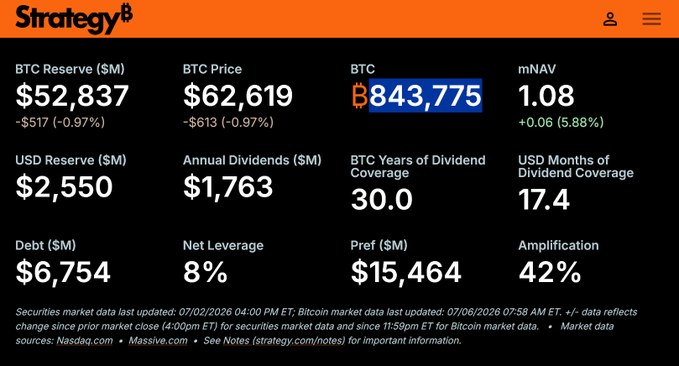 MicroStrategy's dashboard shows 843,775 BTC reserves valued at $52.837M, with a current BTC price of $62,619, reflecting the recent sale of ~3,500 Bitcoin that brought their holdings down from the previously reported 847,363.