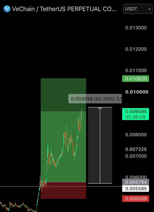 A trading chart for VeChain/TetherUS PERPETUAL CONTRACT (VETUSDT) indicating an up with a 62.20% gain (0.003558) at entry price 0.009085 and targets at 0.007325/0.010620, with stop-loss at 0.005009.