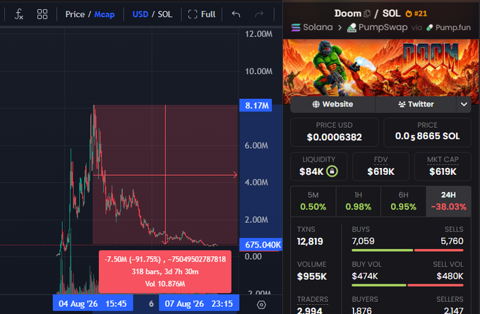 A DexScreener chart and stats panel for the Solana-based token **$DOOM** (DOOM/SOL) on PumpSwap, showing a market cap collapse from a peak of ~8.17M to 675.04K — an 91.75% drop, with 7,059 buys vs 5,760 sells and the post noting the token is down -38.03% over 24 hours. The image visually confirms the post's claim that the aptly named $DOOM delivered exactly the destruction its ticker suggested, leaving holders in the red.