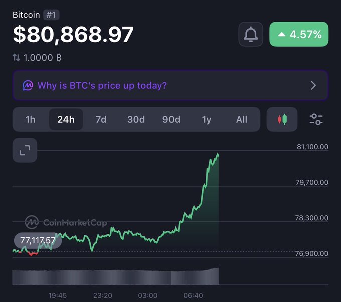 A CoinMarketCap chart shows Bitcoin at $80,868.97, up 4.57% in the last 24 hours, with the price line breaking above the $80,000 threshold and approaching $81,100. The image visually confirms the post's breaking news of Bitcoin crossing the key $80K battleground level, highlighting significant upward momentum after a brief dip to $77,117.57.