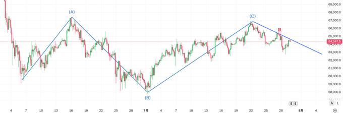 A financial candlestick chart showing a downward trend with labeled points (A), (B), and (C) forming a descending pattern, with a current price marker near 64,267.5.