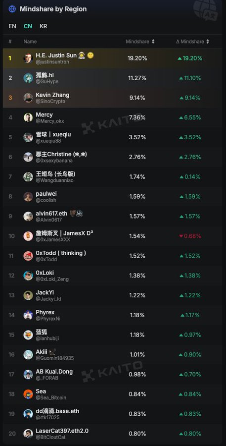 A "Mindshare by Region" leaderboard showing the top 20 influencers across EN/CN/KR regions, with H.E. Justin Sun (@justinsuntron) leading at 19.20%, followed by 孤狼.hl (@GuHype) at 11.27% and Kevin Zhang (@SinoCrypto) at 9.14%. The chart relates to the post by highlighting that the author made it into the Top 10 Mandarin influencers at 1.01% mindshare (rank 16), praising fellow bloggers like @Guomin184935 while joking about "Commonsmade's performance pulling a massive dump."