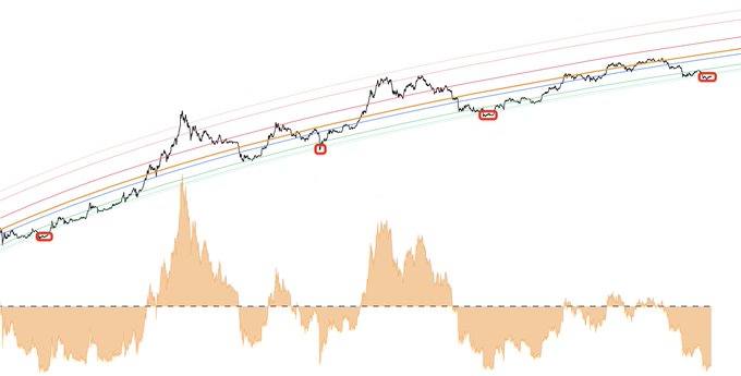 A Bitcoin (BTC) price chart displays an upward trend with logarithmic regression bands, where the price has dipped below the green lower bands at points marked "Buy," signaling historical buying opportunities, accompanied by an oscillator indicator at the bottom showing recent momentum. This visualizes the post's argument that BTC currently trading near or below the green bands represents one of the best long-term buying opportunities, despite prevailing bearish sentiment.