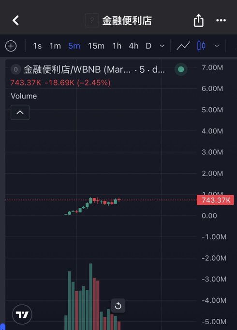 A TradingView chart for 金融便利店 (financialstore)/WBNB on Binance showing a recent price of 743.37K, down 2.45% (–18.69K) on a 5-minute timeframe, with most recent candles turned red following a brief green upward spike — visually reflecting the sudden chatter and short-term volatility around the meme token highlighted in the post.