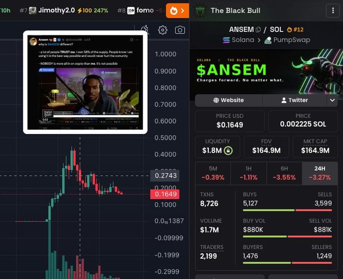 A crypto token page for $ANSEM on the Solana blockchain via PumpSwap shows a price of $0.1649, a market cap of $164.9M, and includes a chart with an embedded video post by 'Jimothy2.0'.