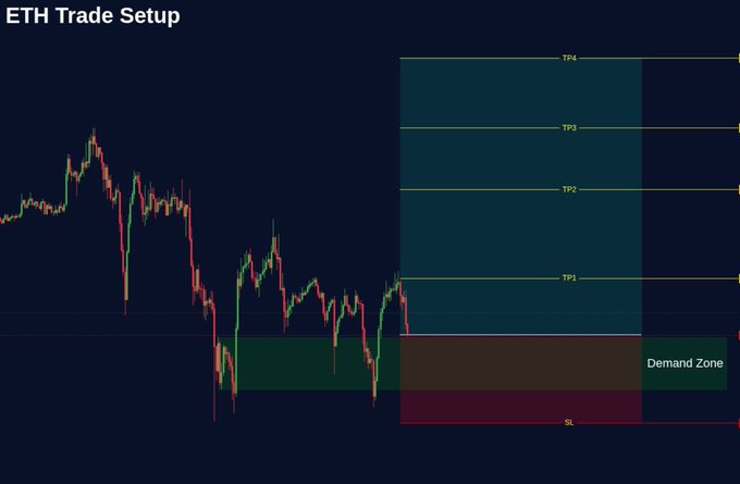 An ETH price chart titled "ETH Trade Setup" displays a long trade idea featuring a demand zone with key levels marked, including an SL (stop loss) below and four take-profit targets (TP1-TP4) extending upward, confirming the bullish setup shared with the community.