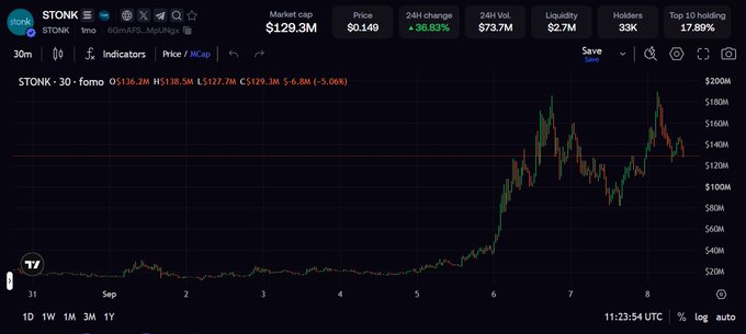A cryptocurrency price chart on CoinGecko showing the STONK token with a market cap of $129.3M, price of $0.149, and a 36.83% 24-hour change, displaying significant price volatility over a 30-minute timeframe.