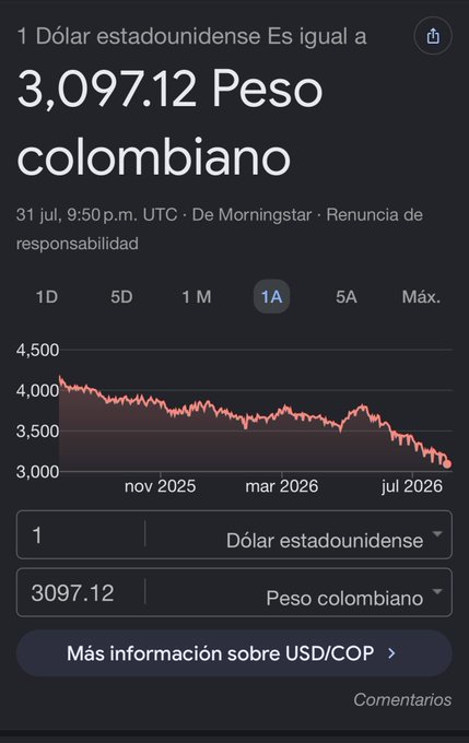 A Google currency converter screenshot shows that 1 US Dollar equals 3,097.12 Colombian Pesos (USD/COP) as of July 31, 9:50 p.m. UTC, with a one-year chart depicting the peso strengthening from above 4,000 to around 3,000. This visual supports the post's theme of identifying "real deal" currencies by highlighting the Colombian peso's notable appreciation against the dollar over the past year.