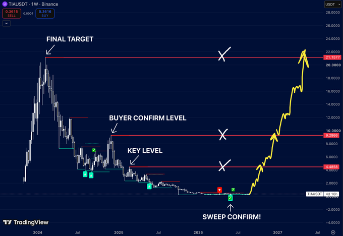 A TradingView weekly chart of TIA/USDT on Binance showing a multi-year downtrend from ~$21 toward $4.48, with key resistance levels marked at the **KEY LEVEL ($4.48)**, **BUYER CONFIRM LEVEL ($9.28)**, and **FINAL TARGET ($21.15)**, alongside a projected upward path with yellow arrows indicating a recovery following a **SWEEP CONFIRM!** at the lows.