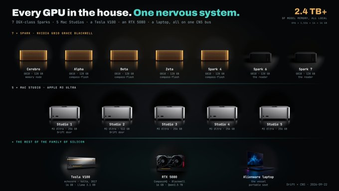 A diagram titled 'Every GPU in the house. One nervous system' shows various NVIDIA GPUs, Mac Studios, a Tesla V100, RTX 5080, and Alienware Laptop with 2.4 TB+ of memory.