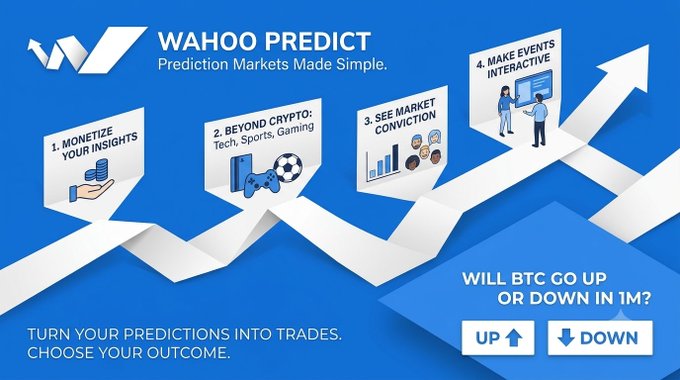 A blue promotional graphic for 'WAHOO PREDICT' highlights its services with four steps: '1. MONETIZE YOUR INSIGHTS', '2. BEYOND CRYPTO', '3. SEE MARKET CONVICTION', and '4. MAKE EVENTS INTERACTIVE', alongside a poll asking 'WILL BTC GO UP OR DOWN IN 1M?'.