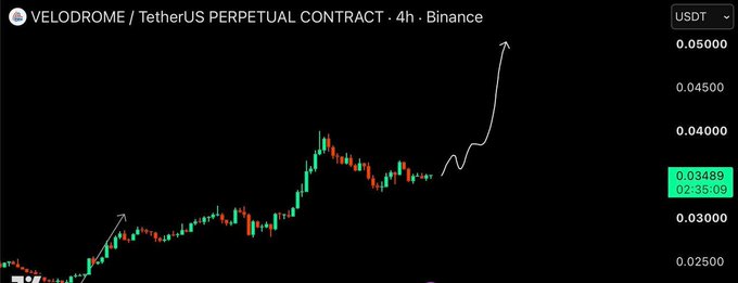 A candlestick chart for the VELODROME / TetherUS PERPETUAL CONTRACT on Binance shows a price increase to $0.03489, with a hand-drawn white line and arrows indicating a potential upward trend.