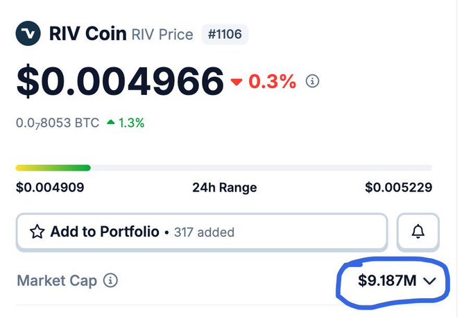 The image shows the RIV Coin (RIV) price page with a current price of $0.004966 (down 0.3%), ranked #1106, with a market cap of $9.187M—visually emphasizing the small market cap that supports the post's "scarce = valuable" narrative positioning RIV as an undervalued gem built for institutional and regulatory utility.