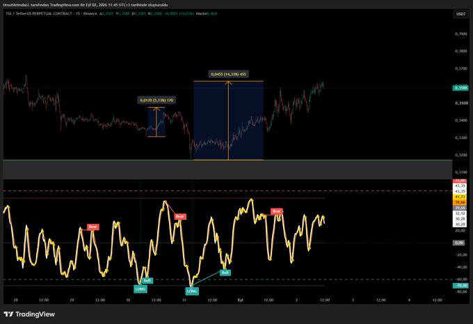 A TradingView candlestick chart for the SUI/USDT perpetual contract on Binance (15-minute timeframe) dated Feb 2, 2026, with annotated price movements including +1.15% and +3.45% gains, paired with a corresponding RSI indicator below showing buy and sell signals.
