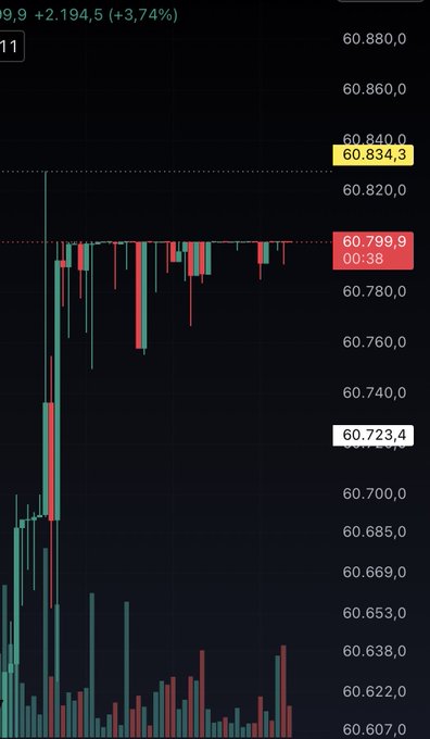 A Bitcoin price chart shows a flash crash where BTC/USD plunged from around $60,834.3 down to $60,723.4, supporting the celebratory tone of "Bitcoin bozuldu hahaha" (Bitcoin got wrecked hahaha) as the sharp red candles illustrate a sudden violent drop in price.