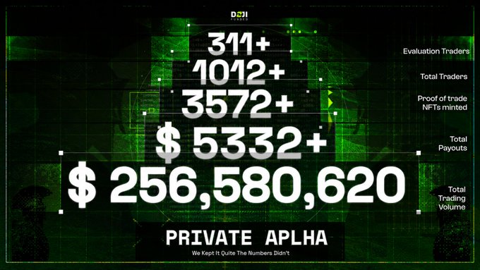 A promotional graphic for DAJI EVENTS "Private Alpha" showing impressive statistics: 311+ Evaluation Traders, 1012+ Total Traders, 3572+ Proof of trade NFTs minted, $53,332+ Total Payouts, and $256,580,620 Total Trading Volume, with the tagline "We Kept It Quite The Numbers Didn't."
