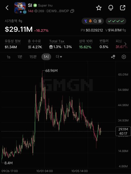Cryptocurrency chart on a mobile app showing the Super Inu (SI) token at $29.11M market cap, down -16.27%, with candlestick price history and trading metrics.