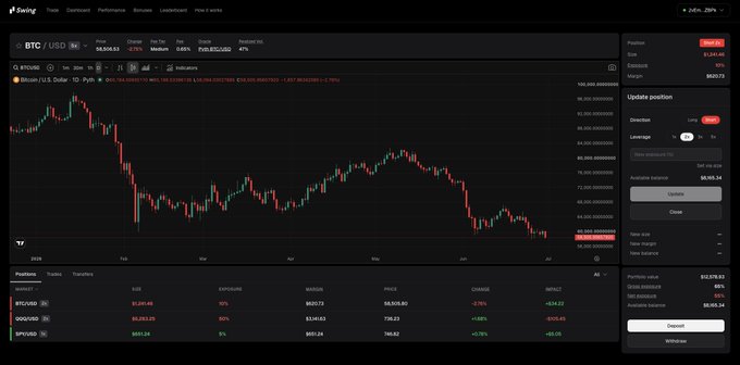 A cryptocurrency trading interface on 3Swaig showing the BTC/USD price chart at approximately $58,556.52, with a portfolio section displaying holdings in BTC, QNT, and SFP tokens.