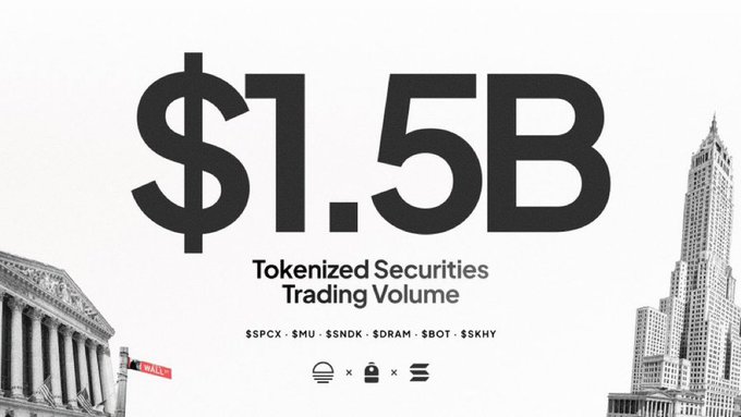 A promotional graphic displaying "$1.5B Tokenized Securities Trading Volume" in bold text, flanked by images of the New York Stock Exchange and Wall Street, with ticker symbols (SPCX, SMU, SNDK, DRAM, SBOT, SKXHY) listed below—visually highlighting the significant on-chain trading milestones achieved by Backpack and xStocks as referenced in the post.