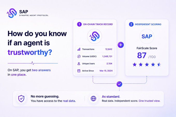 An infographic for 'SAP Synapse Agent Protocol' asking 'How do you know if an agent is trustworthy?' showing on-chain transaction records (12,642 transactions, 1,248,731 USDC volume, 2,104 unique users) alongside a FairScale Score of 87/100.