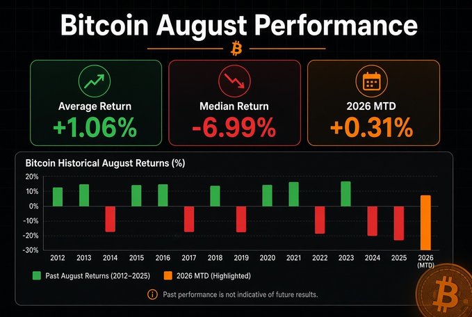 The image is a "Bitcoin August Performance" infographic showing key stats: Average Return +1.06%, Median Return -6.99%, and 2026 MTD +0.31%, alongside a bar chart of historical August returns from 2012-2025 (green for past years, orange highlighting 2026 MTD). It visually reinforces the post's point that August has historically been a weak month for Bitcoin, with most years finishing in the red despite a slightly positive average return, while current 2026 performance remains modestly positive.