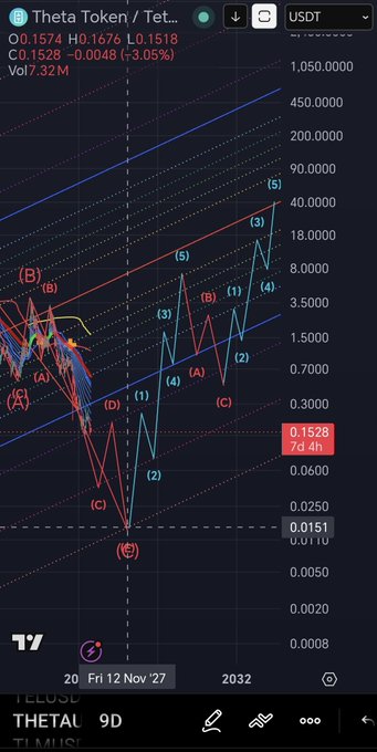 "THETA - Chart updates", "Chart Update", "0.17/1st Jan", "20/1st Jan", "12/31/5", "20/1st Dec", "13/1st Dec", "21/1st Dec", and a red line with black dots, which is described as being charted by Thetal Trading.
