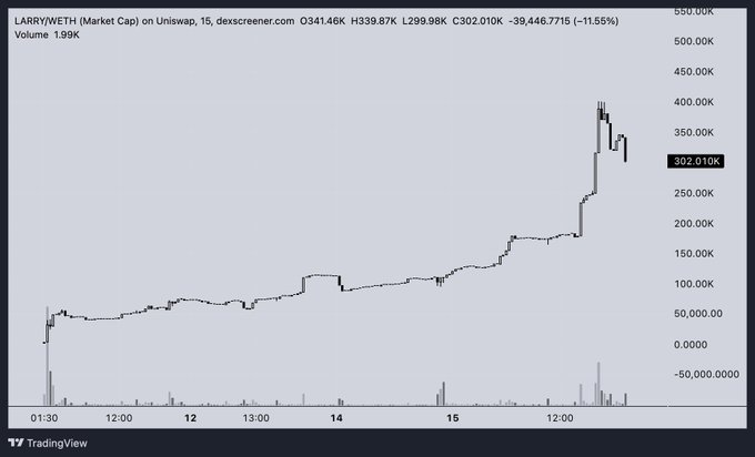 A 15-minute Uniswap price chart for $LARRY (LARRYWETH) shows a dramatic rally from around $50K to a peak of ~$399.87K before pulling back to $302.01K (-11.55% on the current candle), illustrating the volatile post-launch action of the new meme coin being promoted.