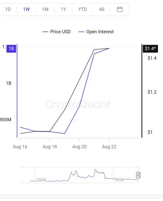A CryptoQuant chart displays XRP's open interest (purple line) rising sharply from approximately 850M to over 1B between August 16 and August 22, tracking closely alongside the price (black line) which climbed from about $1 to $1.40. This synchronized surge in both metrics supports the post's observation that growing long positions are driving both price action and increasing leverage in the XRP market.