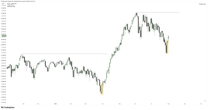 A TradingView candlestick chart of QQQ showing a timeframe from September 2023 to August 2024, with a large green bullish candle visible on the right side near the recent price action around $470-$480, illustrating the "Big Ass Green Candle" mentioned in the post.