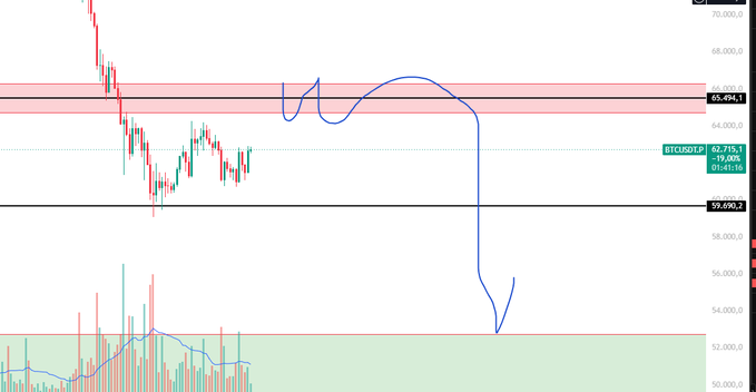 The image presents a technical analysis of an upside-down coin being hit by a blue arrow, showing that the price is decreasing over time. The image is related to the post because it highlights the downward trend of Bitcoin prices, which may be considered the main topic of discussion in this case.