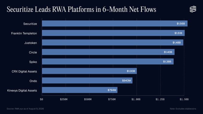 A bar chart titled 'Securitize Leads RWA Platforms in 6-Month Net Flows'. Securitize tops the list at $1.56B, followed by Franklin Templeton ($1.51B), Justoken ($1.45B), Circle ($1.40B), Spiko ($1.38B), CRX Digital Assets ($1.00B), Ondo ($943M), and Kinexys Digital Assets ($794M).
