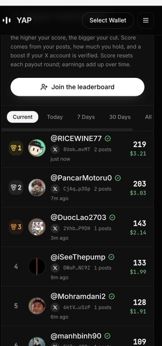 A mobile app screenshot of the YAP leaderboard showing the top users including @RICEWINE77 (1st, 219 pts, $3.21), @PancarMotoru0 (2nd, 283 pts, $3.03), @DuocLao2703 (3rd, 143 pts, $2.14), @ISeeThepump (4th, 133 pts, $1.99), and @Mohramdani2 (5th, 128 pts, $1.91).