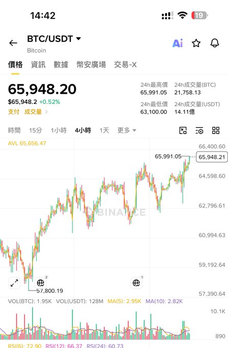 A Binance mobile app screenshot showing the BTC/USDT trading pair priced at $65,948.20, with a 4-hour candlestick chart displaying a recovery from the $57,800 low toward the $65,991 high (+0.52%), accompanied by volume bars and RSI indicators (RSI6: 72.90, RSI12: 66.37, RSI24: 60.73). The image visually supports the post's narrative that capital is returning after the World Cup, with Bitcoin showing a "震荡上行" (oscillating upward) trend rather than the previously stagnant market.