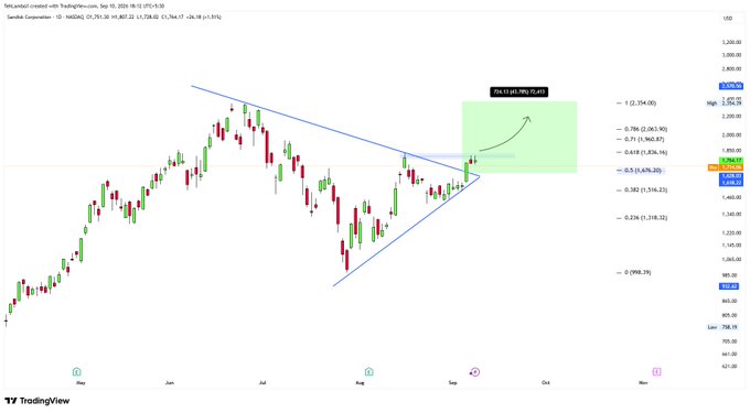 TradingView chart of Semiconductor Index (NDX/SOXX/SMH) created with TradingView.com on Sep 18, 2025, displaying a symmetrical triangle pattern with Fibonacci retracement levels and a projected breakout target of 1,754 (4.65%).