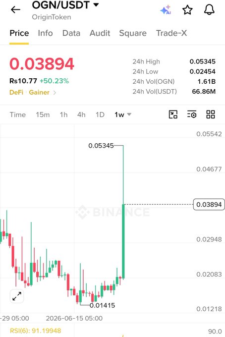 A Binance mobile app screenshot showing the OGN/USDT (OriginToken) trading pair at a price of 0.03894 with a +50.23% gain, displaying a candlestick chart with a sharp price spike up to 0.05345.